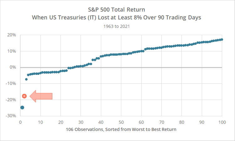 S&P Total Return when Treasures lost al least 8% over 90 trailing days
